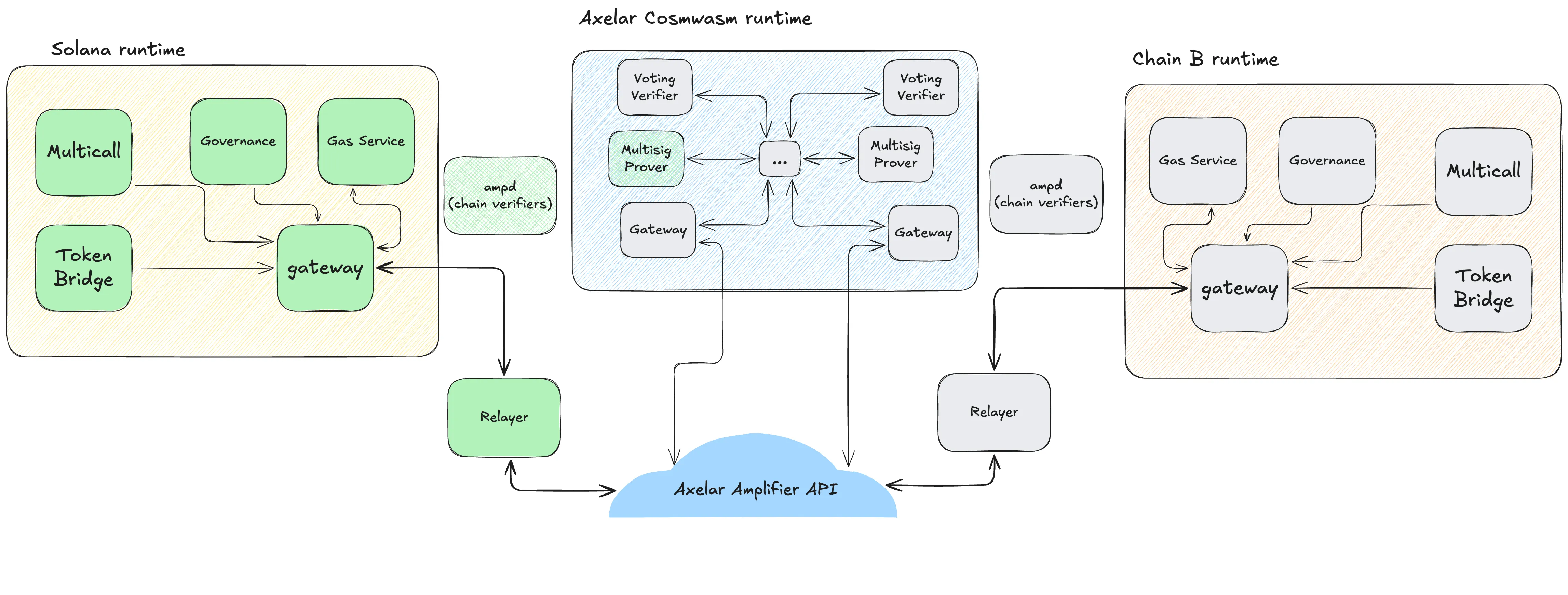 Axelar-Solana cross-chain architecture: EVM chains, Axelar validators, off-chain Relayer, and the Solana Gateway with chunked uploads, Merkle-proved messages, and per-signature verification transactions