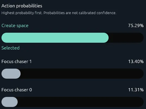 Create space is selected at 75.29%; Focus chaser 1 has 13.40%, and Focus chaser 0 has 11.31%.