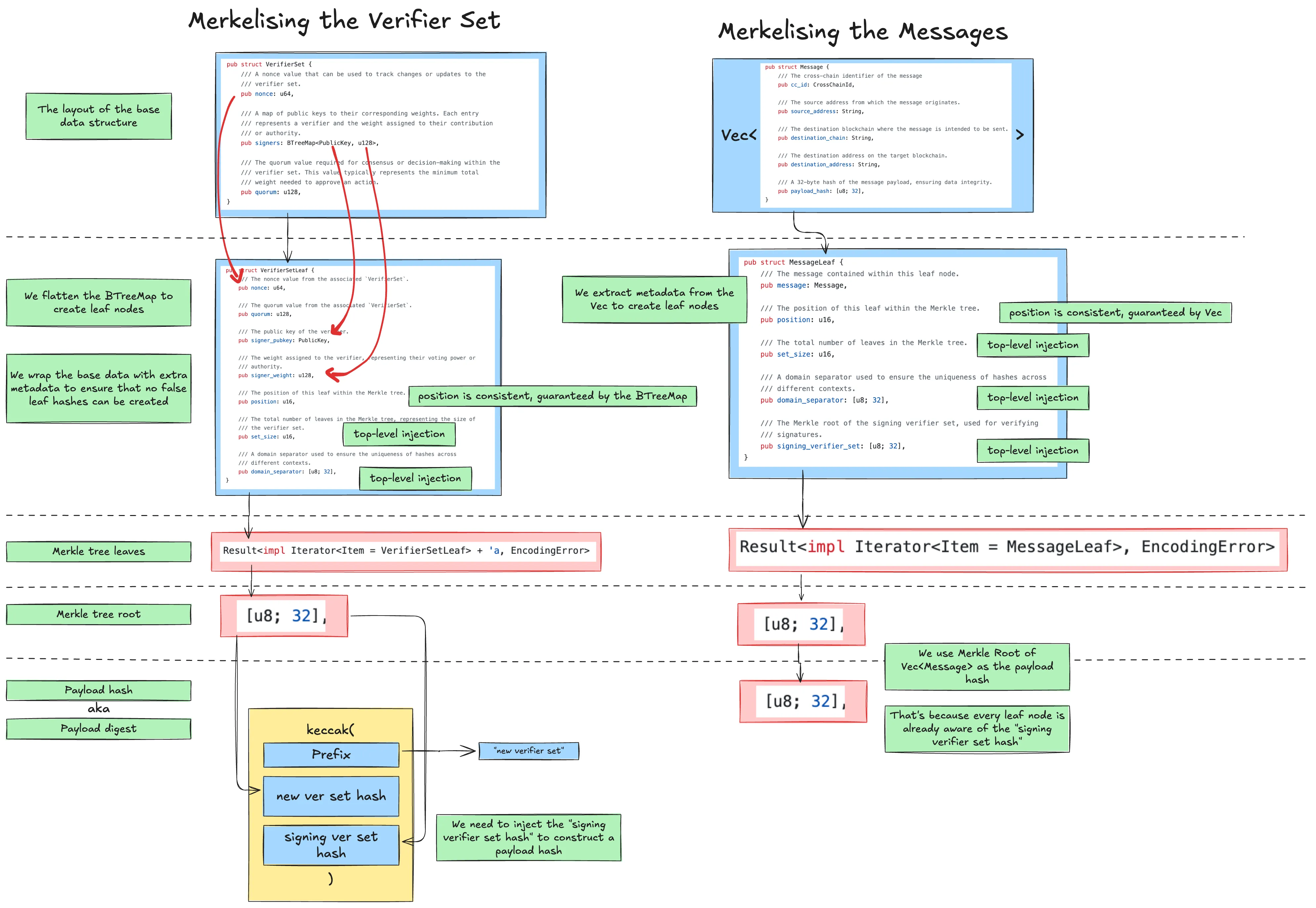 How the data was Merkelised: signatures, messages, and chunked payload slices all hash up to a single root the Gateway commits to, so each piece can be streamed in its own small transaction and proved against the root on arrival