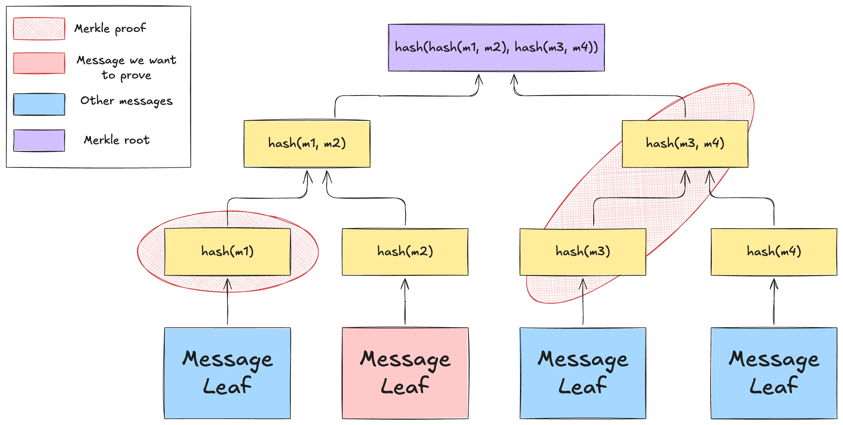 Merkle tree: leaves hash pairwise up to a single root; any leaf provable with just the sibling hashes along its path